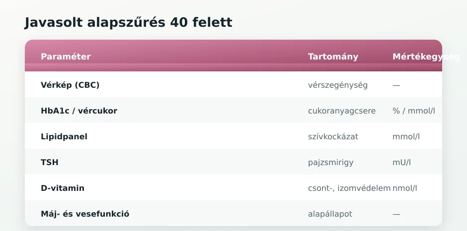 40+ női szűrés táblázata