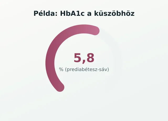 HbA1c gauge