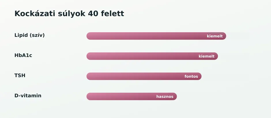 40+ szűrés súlyok