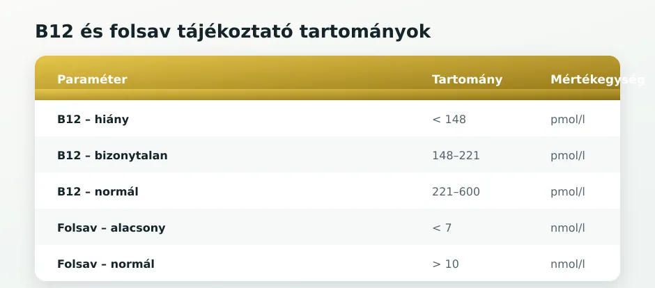 B12 és folsav táblázat