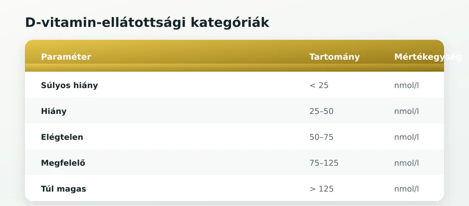D-vitamin kategóriák táblázata