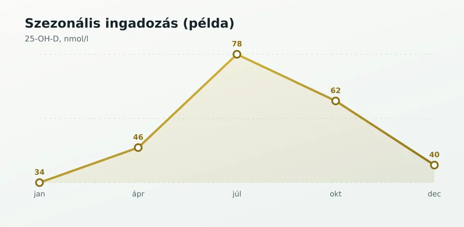 D-vitamin szezonális trend