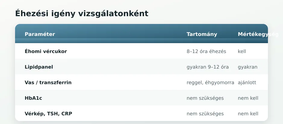 Éhezési szabályok táblázata