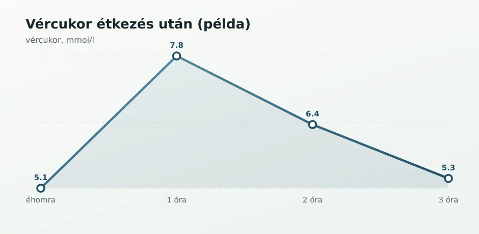Vércukor trend étkezés után