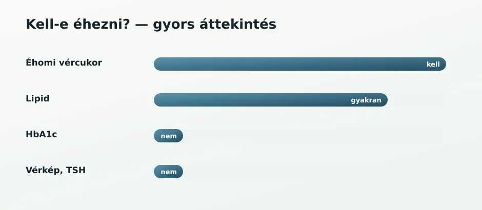 Éhezési igény sávok
