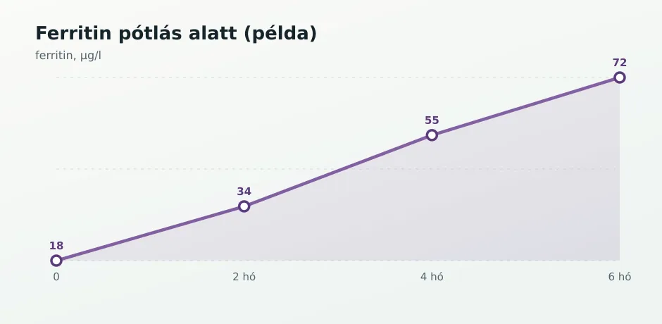 Ferritin trend hajhullásnál