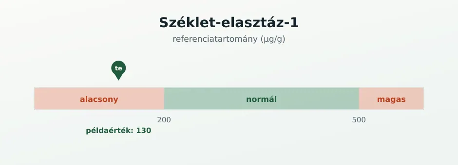 Széklet-elasztáz referenciasáv µg/g-ban