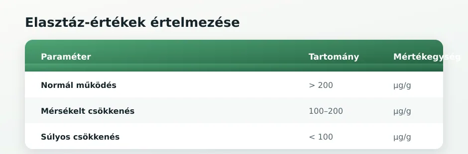Elasztáz táblázat