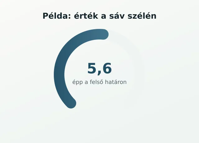 Határérték gauge