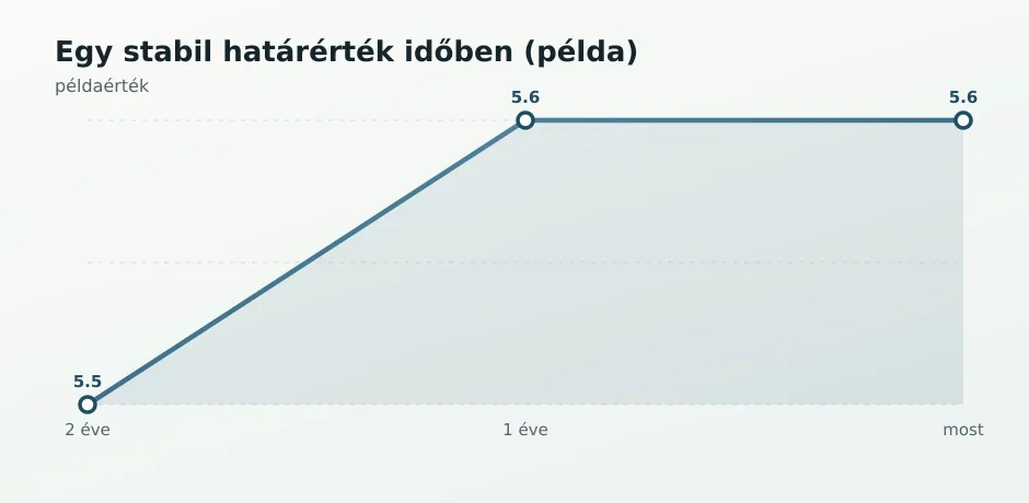 Stabil határérték trend