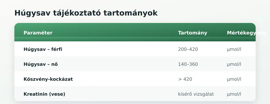 Húgysav táblázat