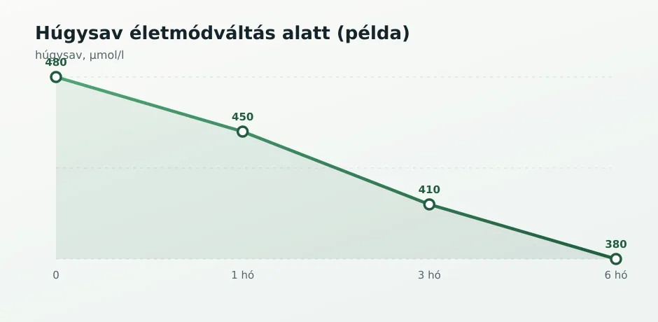 Húgysav trend