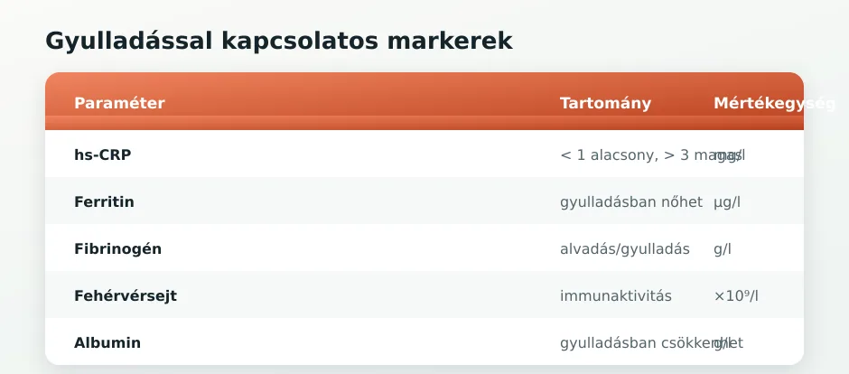 Inflammaging markerek táblázata