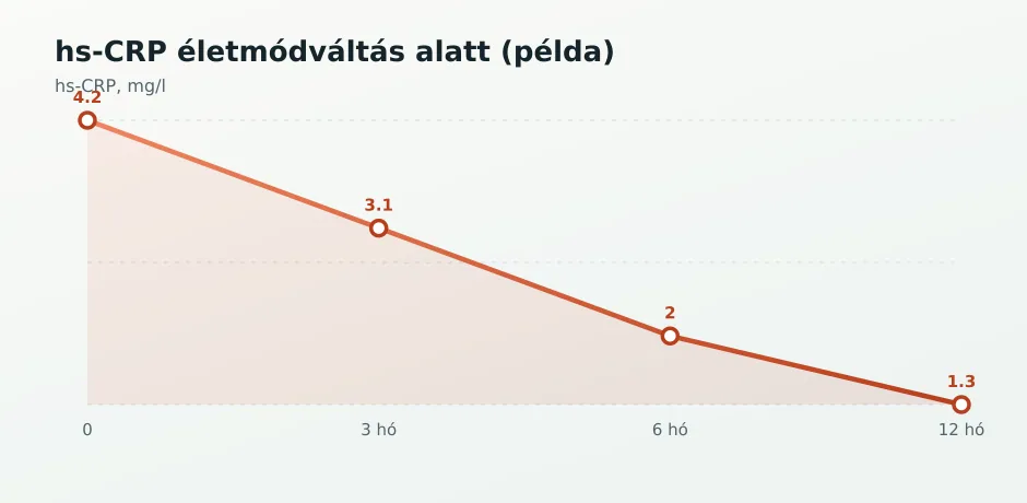 hs-CRP trend