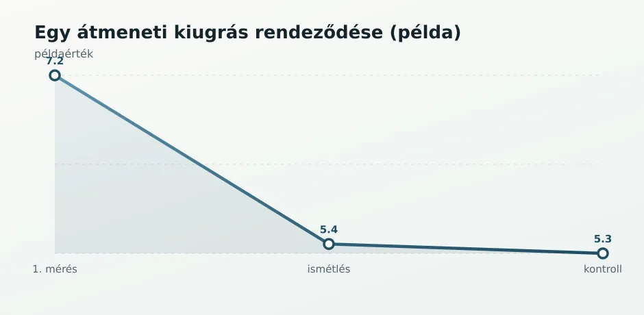 Átmeneti kiugrás rendeződése