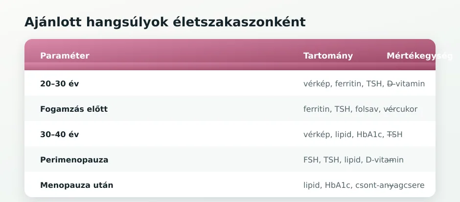 Női labor életszakaszok táblázata