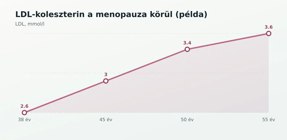 LDL trend menopauza körül