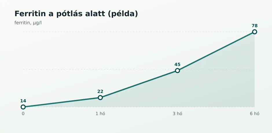 Ferritin trend pótlásnál