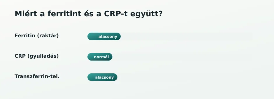 Ferritin és CRP kapcsolat
