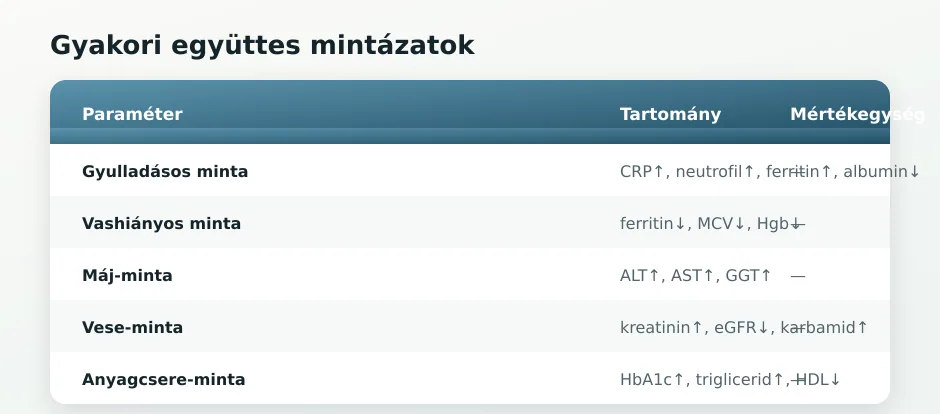 Labor-minták táblázata