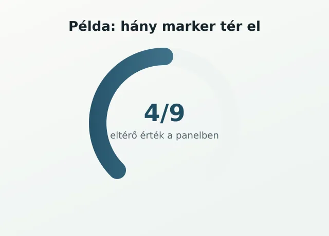 Eltérő markerek aránya