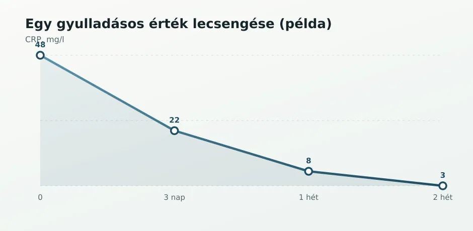 CRP lecsengés trend