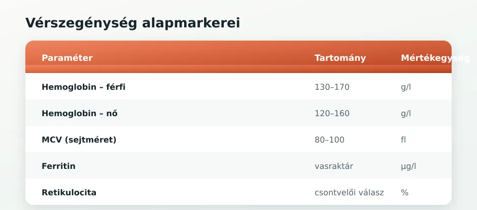 Vérszegénység markerek táblázata