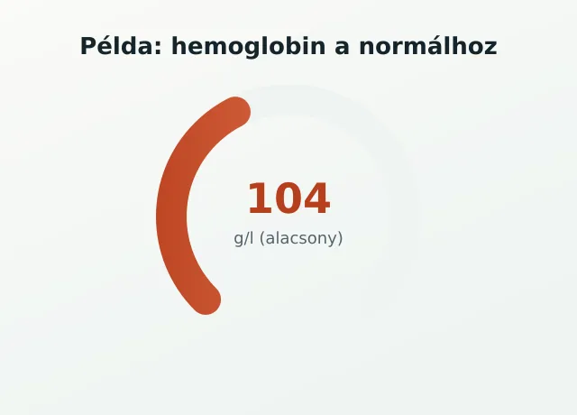 Hemoglobin gauge