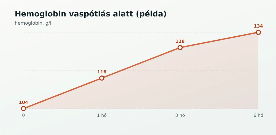 Hemoglobin trend