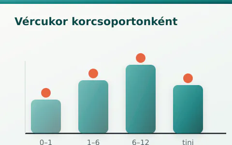 Gyermek vércukorszint mérése és tájékoztató táblázat